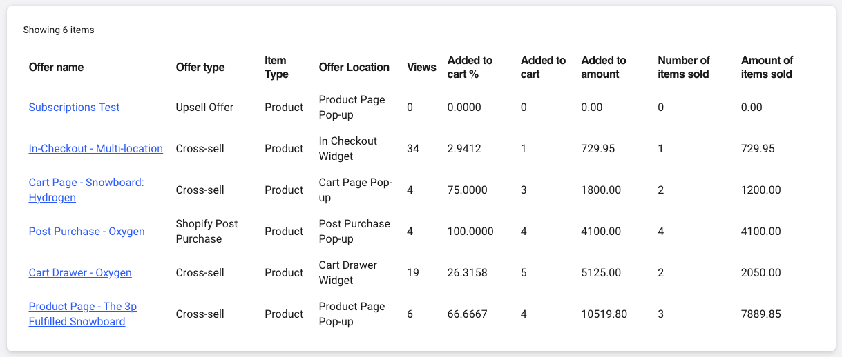 Offers Report Example