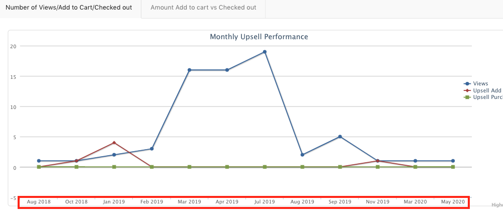 Monthly Upsell Graph