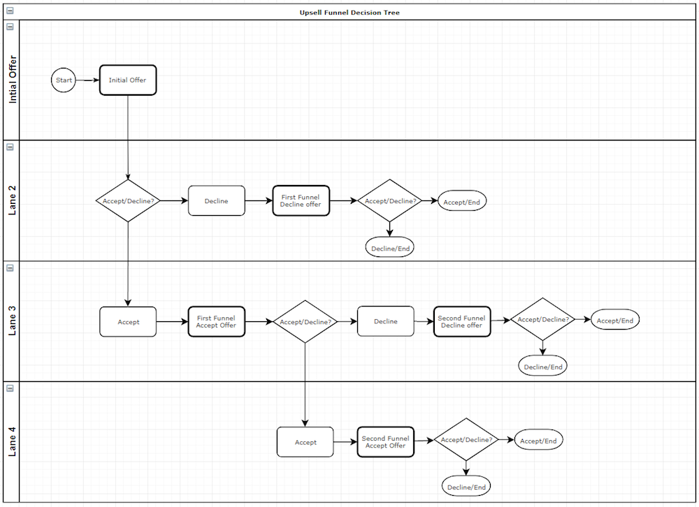 Funnel Flow Diagram